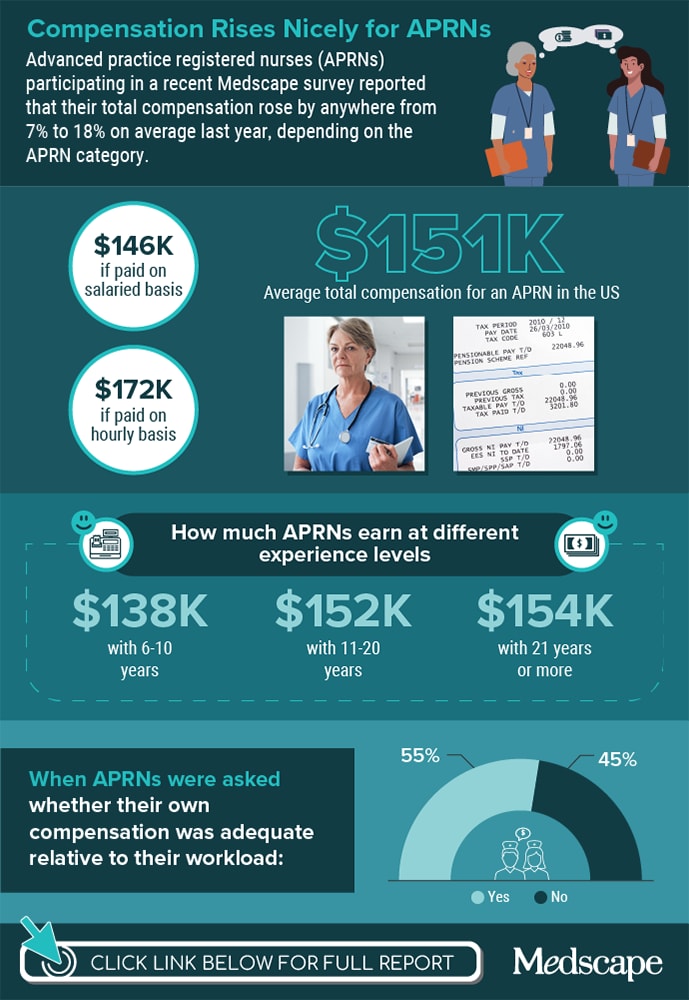 infographics for APRN Compensation