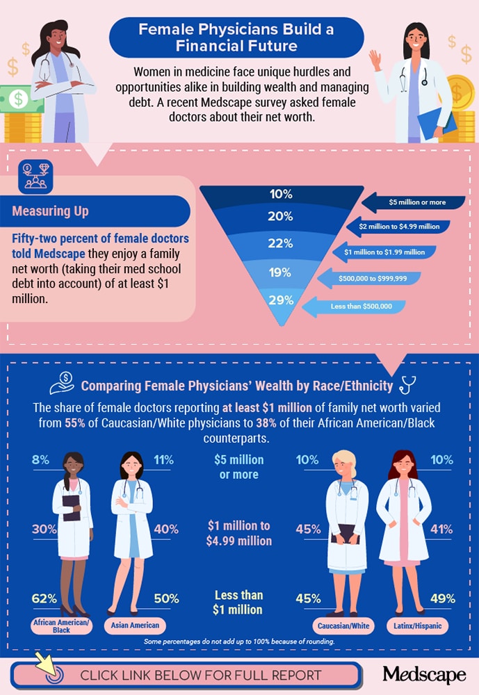 infographics for Female Physician Wealth &amp; Debt 