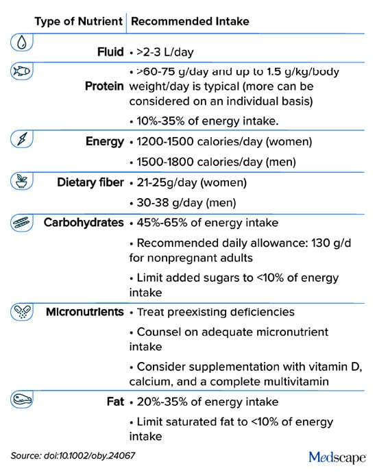 photo of Type of Nutrients