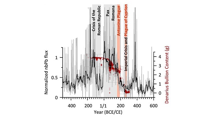 photo of Roman-era lead levels