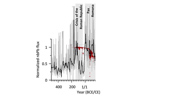 photo of Roman-era lead levels